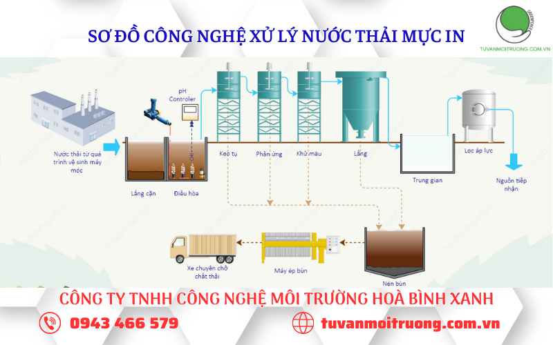 Quy trình xử lý nước thải sản xuất mực in