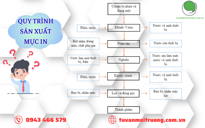 Quy trình sản xuất mực in