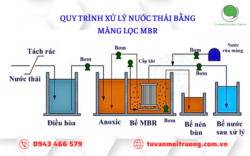 Quy trình xử lý nước thải bằng màng lọc MBR