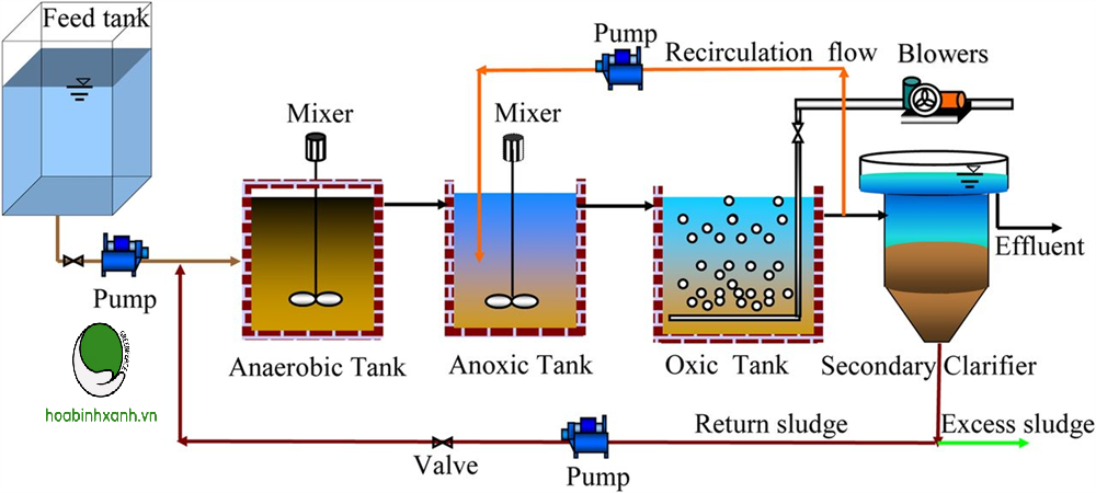 Công nghệ xử lý nước thải sinh hoạt AAO