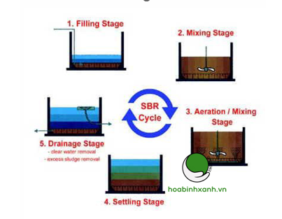 Công nghệ xử lý nước thải SBR