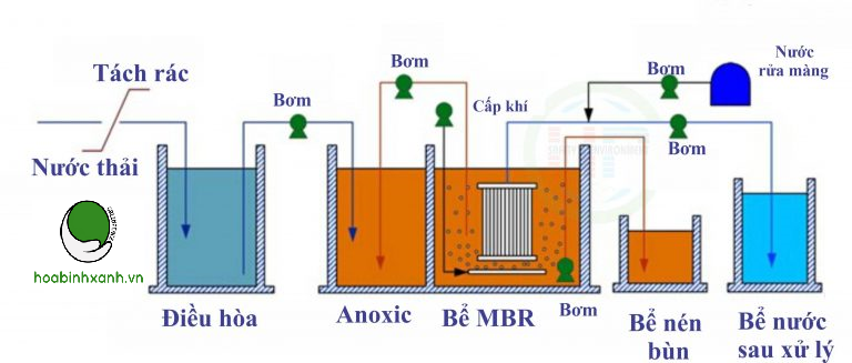 Quy trình xử lý nước thải bằng màng lọc MBR