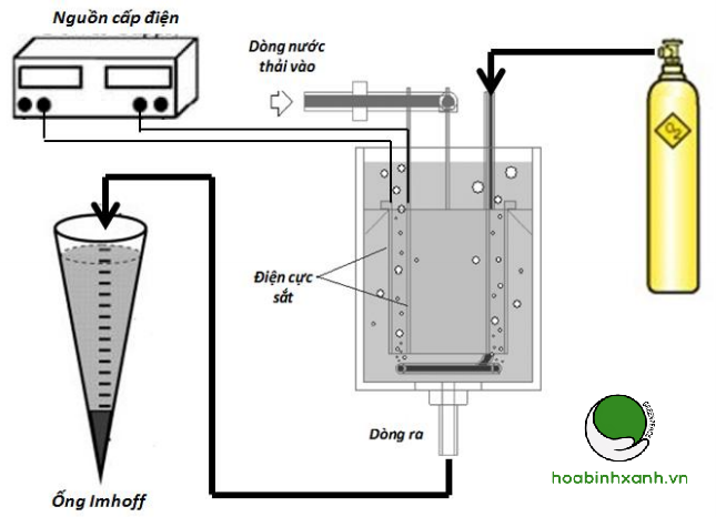 Mô hình xử lý nước thải bằng phương pháp keo tụ điện hóa